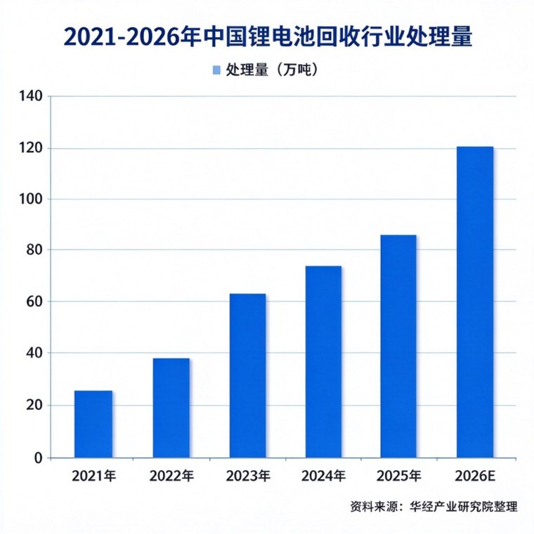 九成动力电池回收企业将出局从“二手复用”到“回炉重炼” 近20万家企业仅300家握核心技术
