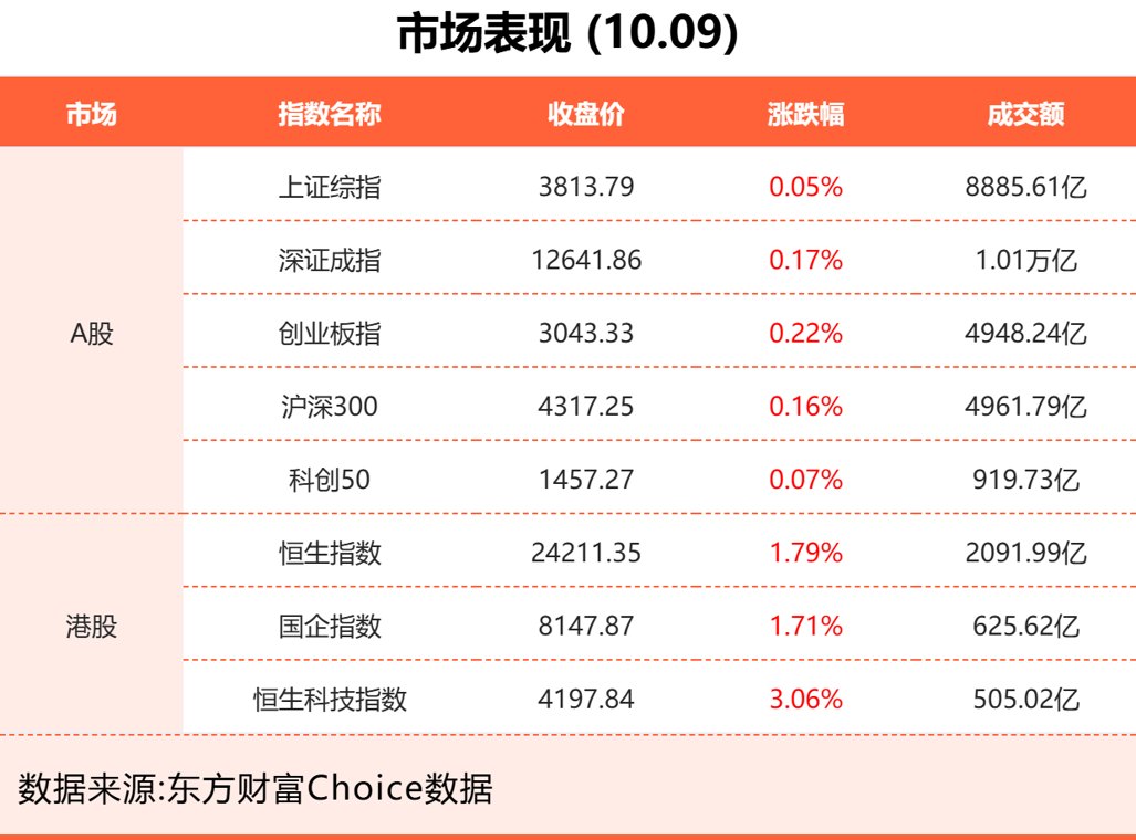 10月9日东方财富财经晚报(附新闻联播)