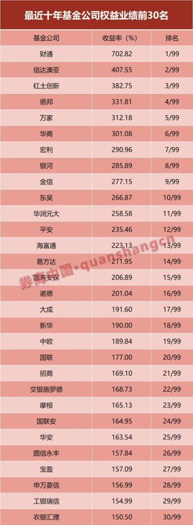 三年、五年、十年 哪些公募是长跑冠军最新“成绩单”揭晓！
