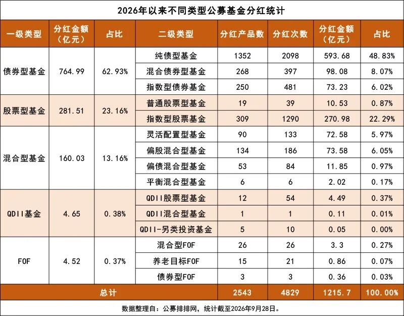 超1200亿元！公募“红包”派发进行时 权益基金分红次数增近八成