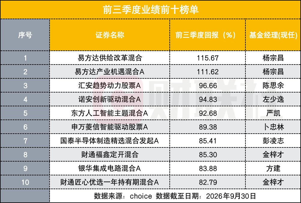 前三季度基金业绩排名出炉 杨宗昌包揽冠亚军