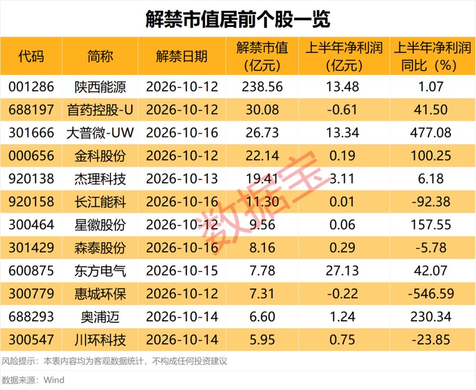 下周1只新股可申购！这些股解禁压力大（附股）